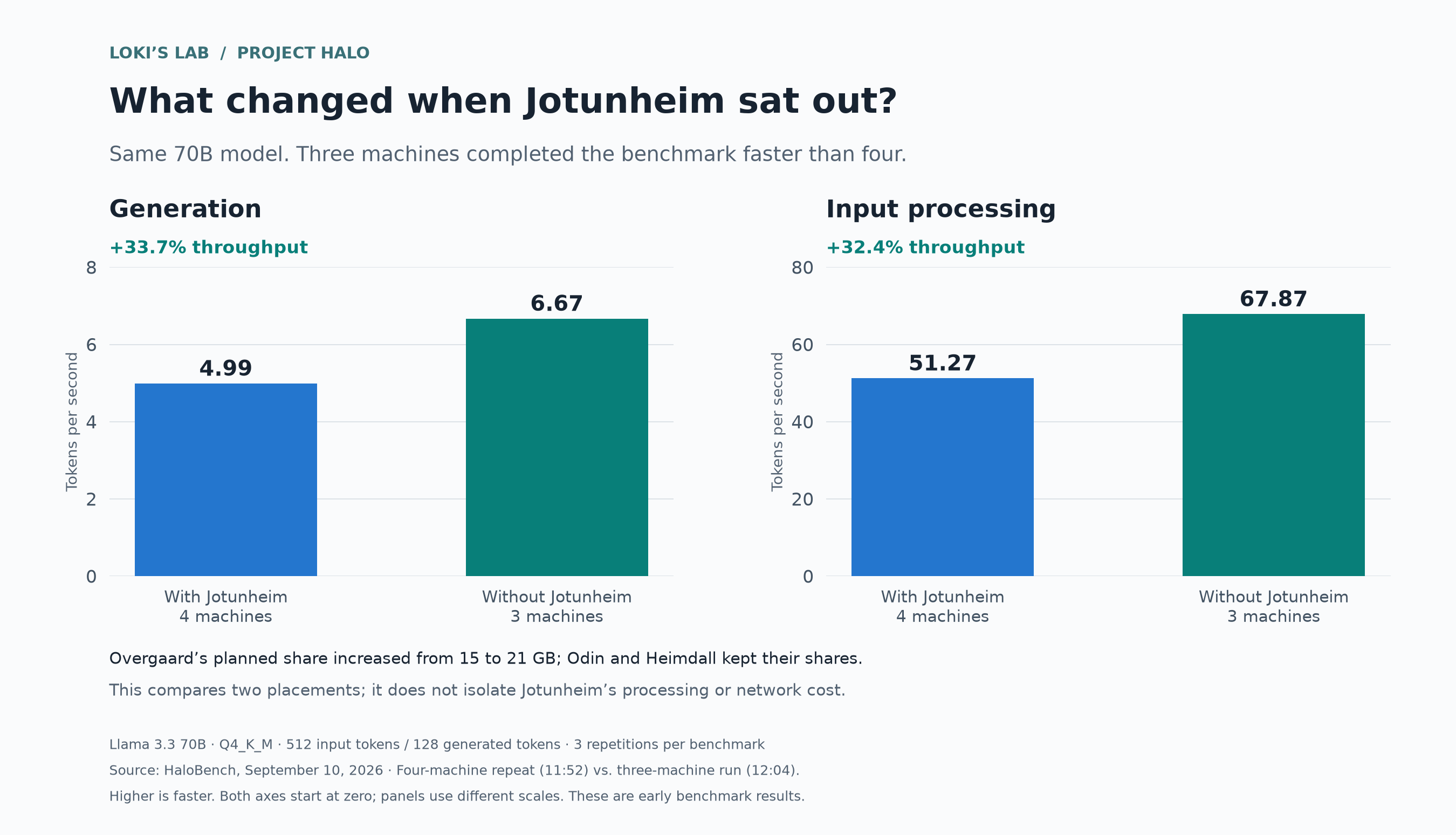 Two bar charts comparing the same 70B model with and without Jotunheim: generation rises from 4.99 to 6.67 tokens per second, and input processing rises from 51.27 to 67.87