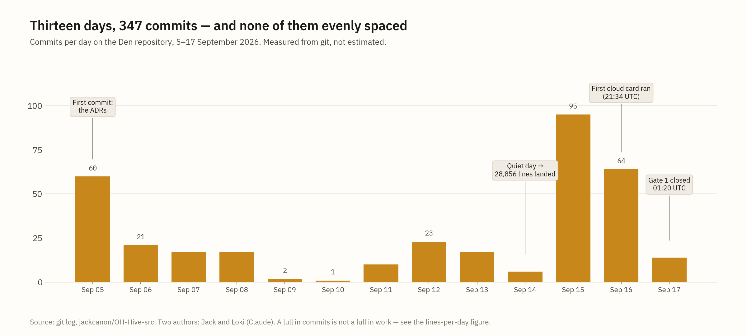 Commits per day on the Den repository, 5–17 September 2026