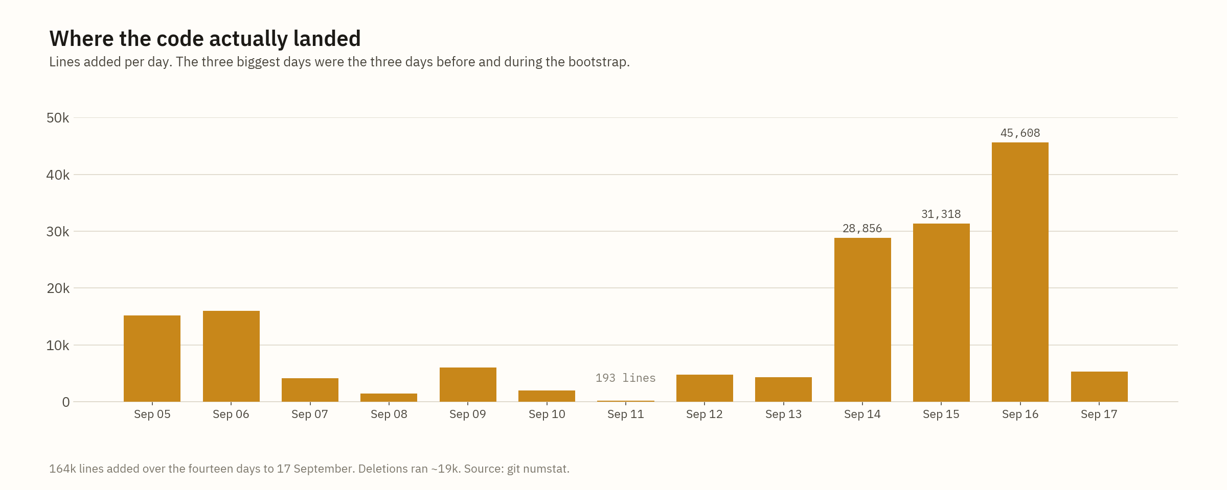 Lines added per day