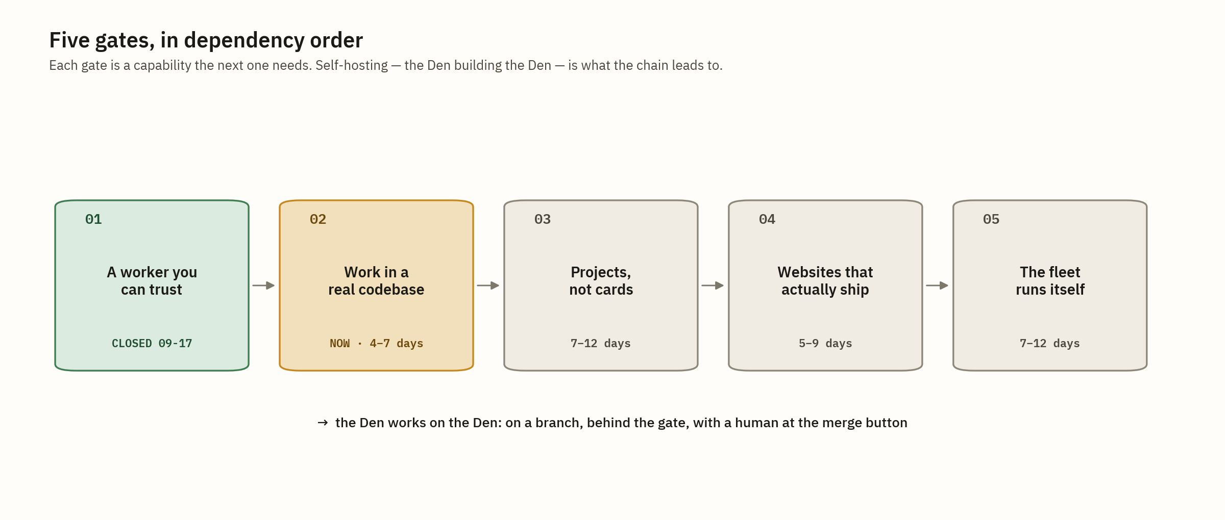 Five gates, in dependency order