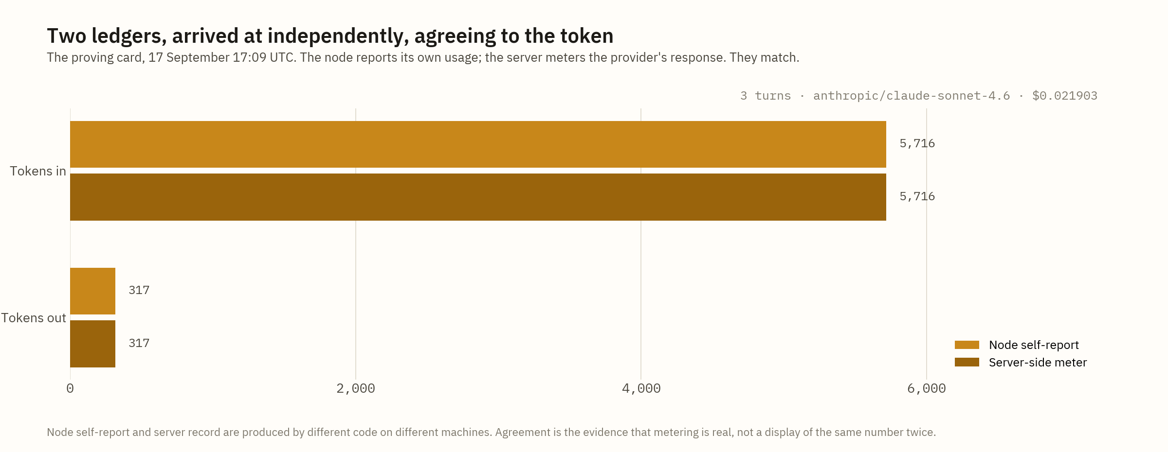 Node self-report and server-side meter, agreeing to the token