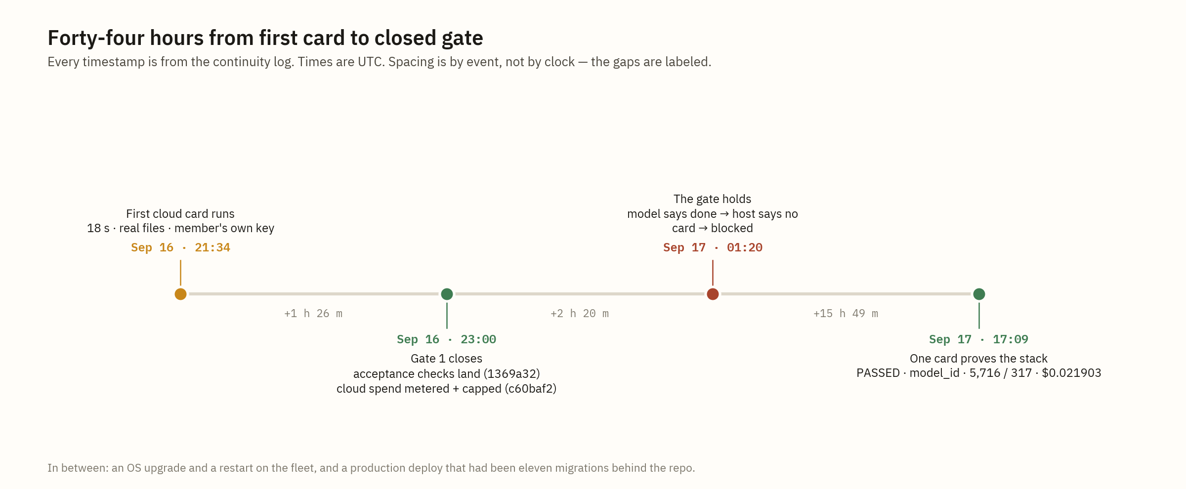 Forty-four hours from first card to closed gate