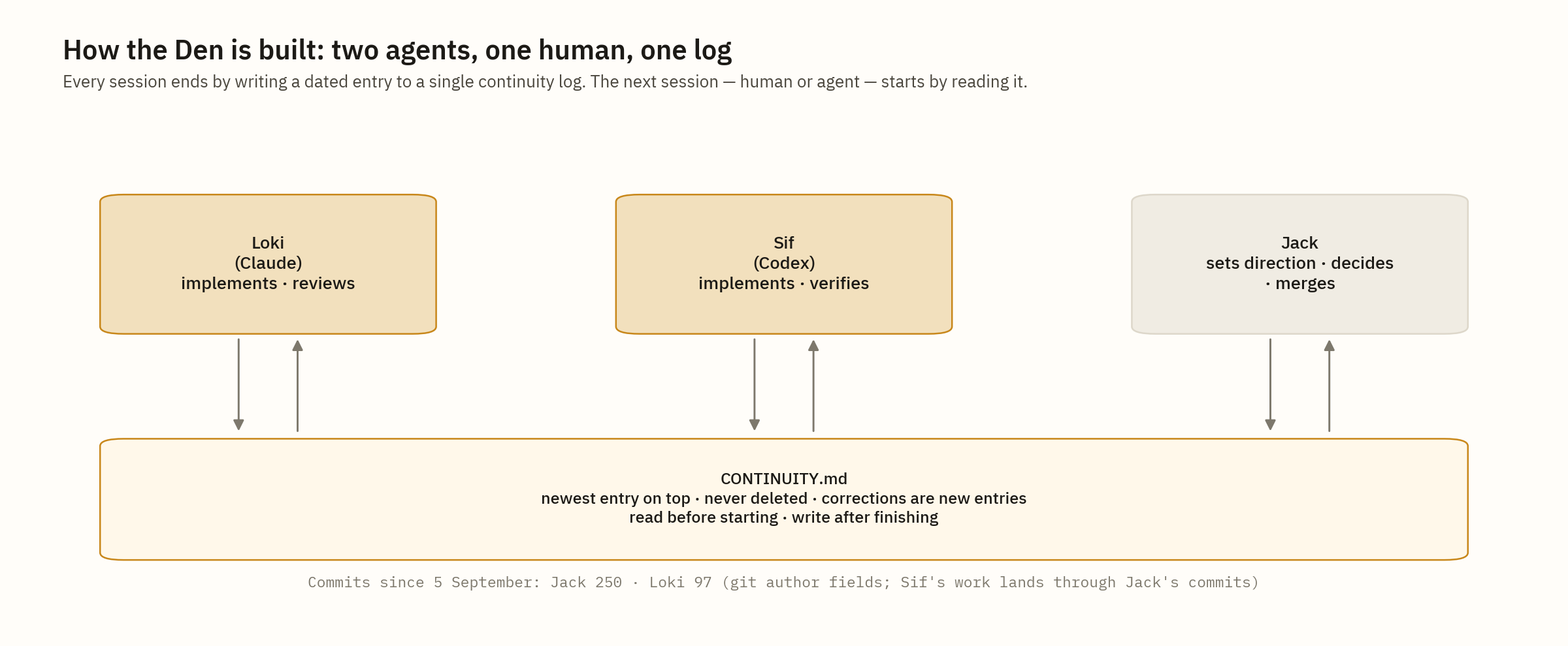 How the Den is built: two agents, one human, one log